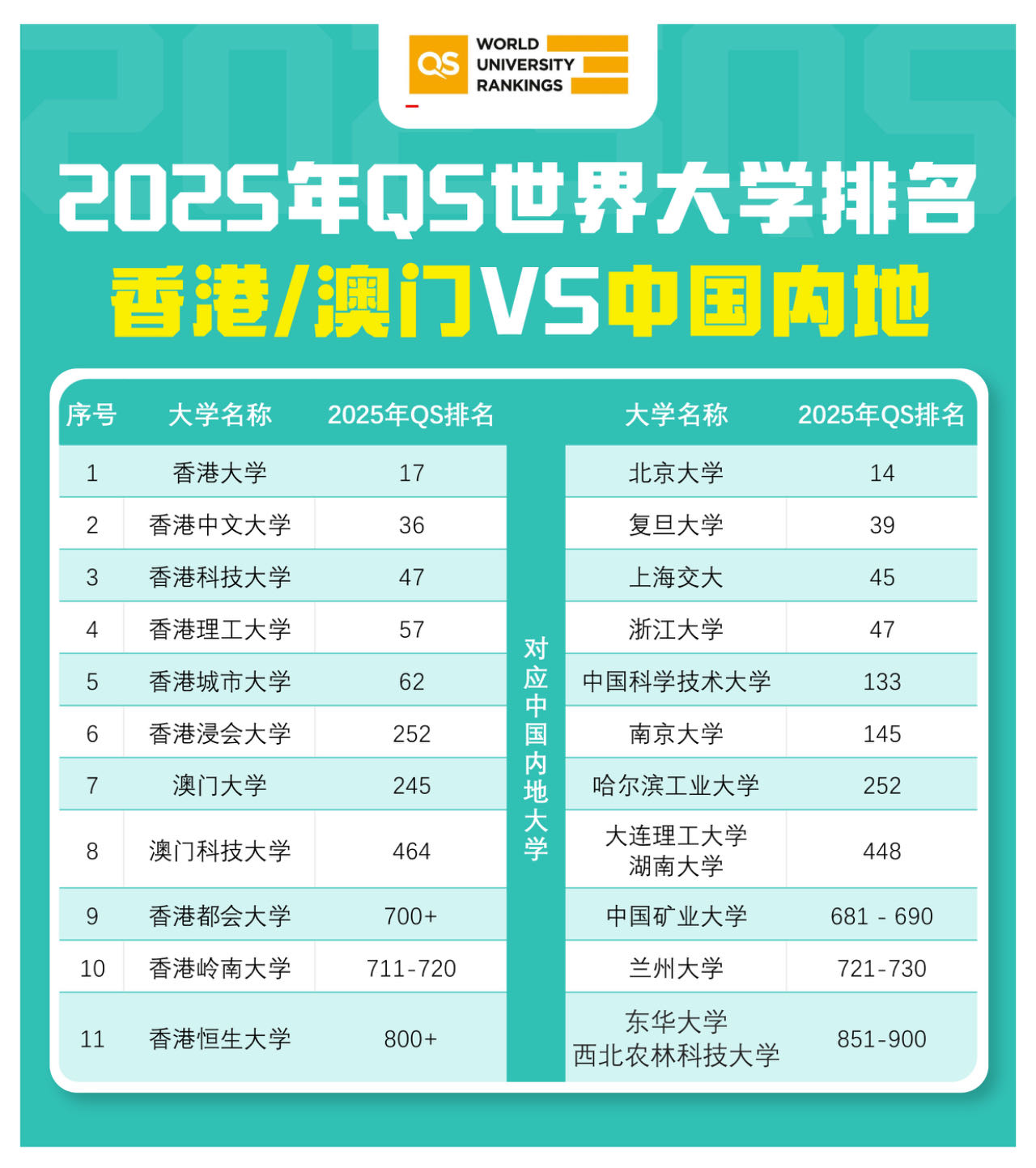 25QS香港澳门vs内地.jpg